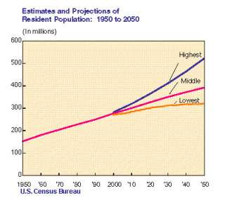 that is nearly 100 million more people over next 40 years or 