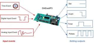 Ethernet DAQ TCP/IP controller   32 I/O   PLC