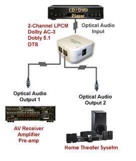 Application Diagram For 1 In 2 Out Digital Optical Audio S/PDIF 