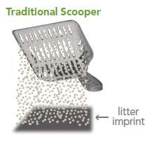 When one scoops cat litter with a traditional scooper, the soiled 